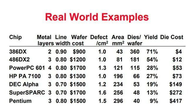 制程与良率,谁才是芯片厂商的竞赛底牌