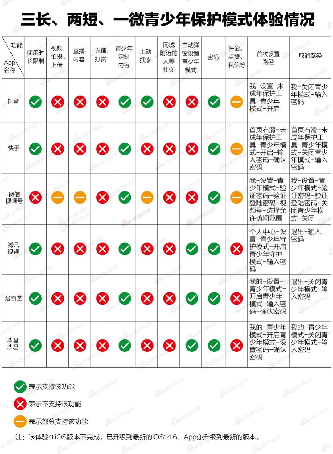 实测 6 大 App“青少年模式”:有徒具形式,也有虚情假意