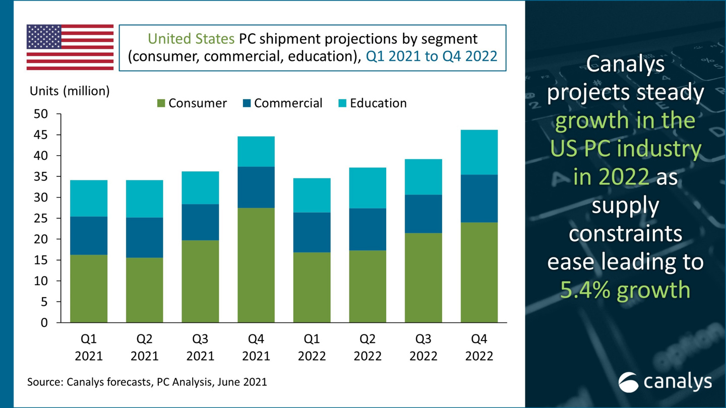 Canalys:2021 年 Q1 美国个人电脑出货量 3400 万台,惠普第一