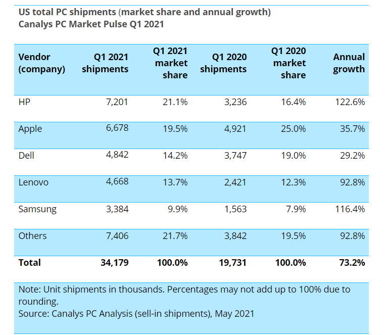 Canalys:2021 年 Q1 美国个人电脑出货量 3400 万台,惠普第一