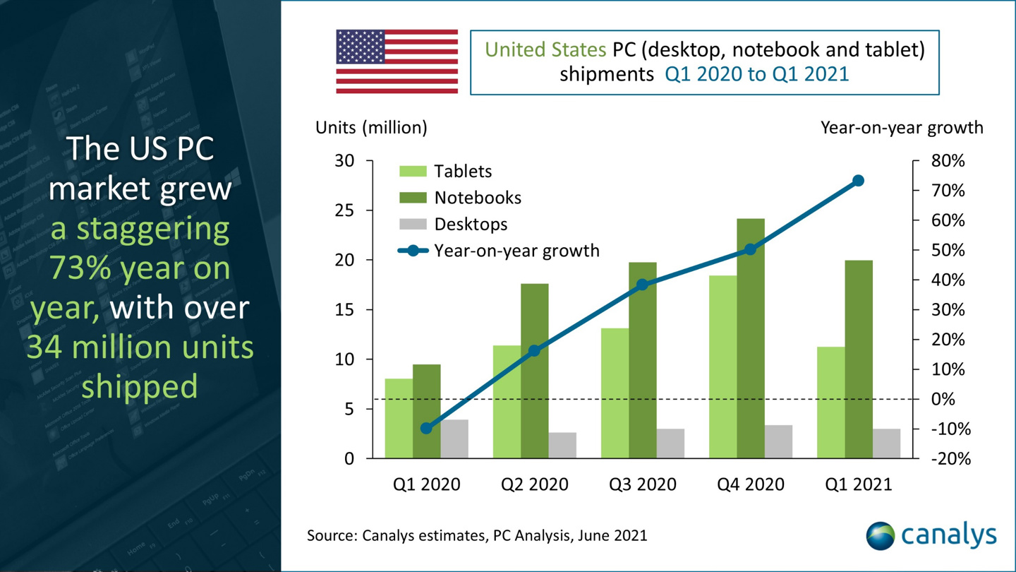 Canalys:2021 年 Q1 美国个人电脑出货量 3400 万台,惠普第一