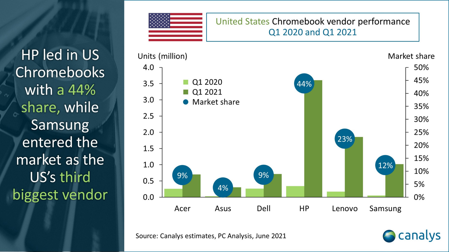 Canalys:2021 年 Q1 美国个人电脑出货量 3400 万台,惠普第一