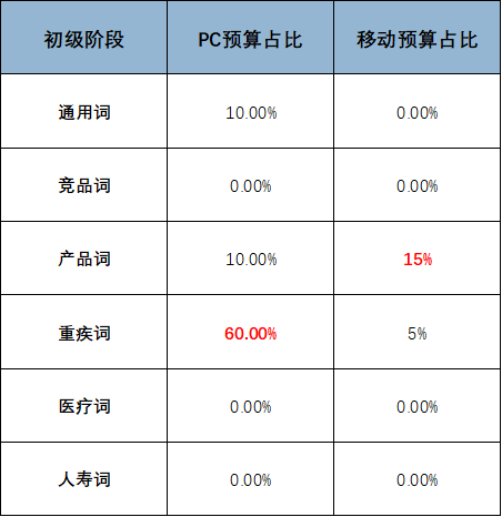 鸟哥笔记，SEM,金洪军，案例分析