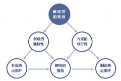 如何制定在线营销计划(在线营销计划编制技术)