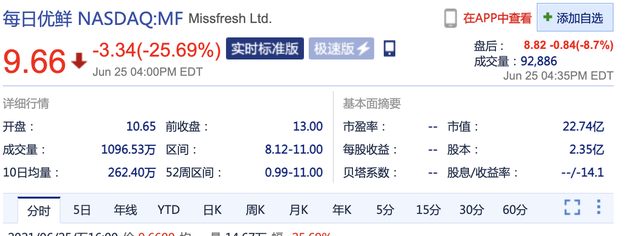 每日优鲜上市首日破发,收盘较发行价跌 25.69%