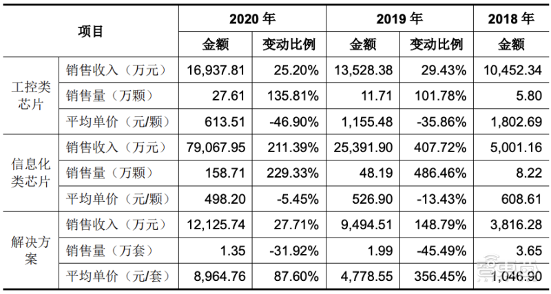 国产 CPU 龙芯中科冲科创板:自创指令系统,年营收超 10 亿元