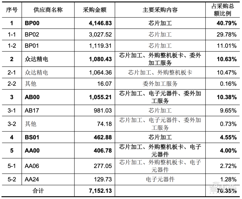国产 CPU 龙芯中科冲科创板:自创指令系统,年营收超 10 亿元