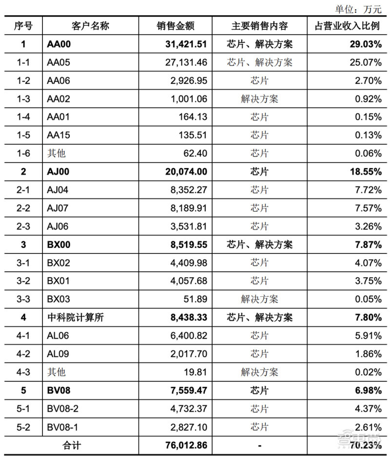 国产 CPU 龙芯中科冲科创板:自创指令系统,年营收超 10 亿元