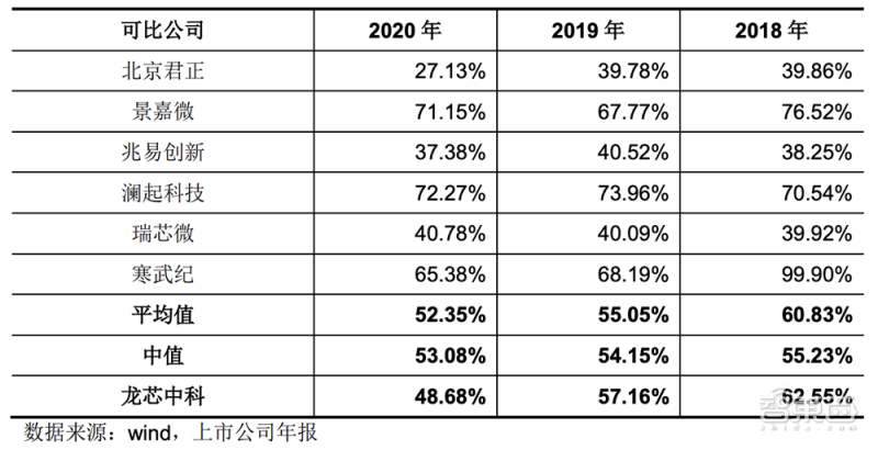 国产 CPU 龙芯中科冲科创板:自创指令系统,年营收超 10 亿元