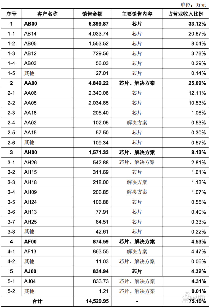 国产 CPU 龙芯中科冲科创板:自创指令系统,年营收超 10 亿元