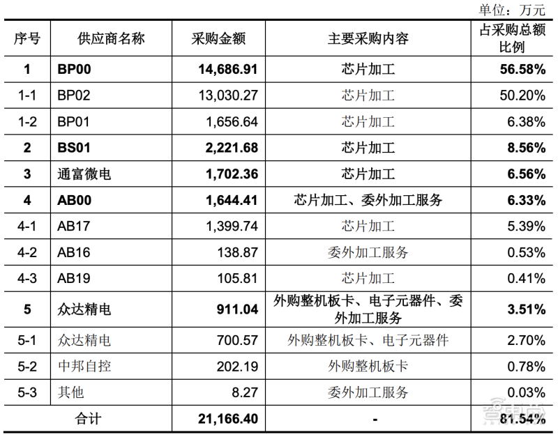 国产 CPU 龙芯中科冲科创板:自创指令系统,年营收超 10 亿元