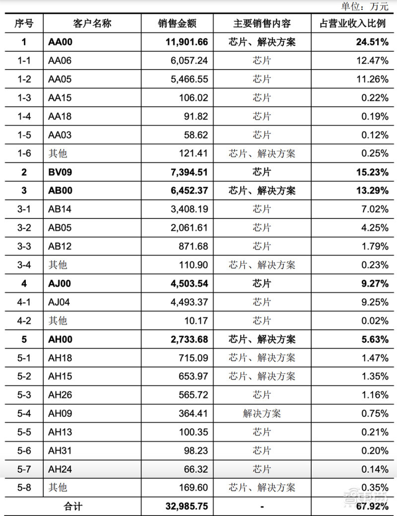 国产 CPU 龙芯中科冲科创板:自创指令系统,年营收超 10 亿元