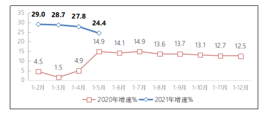 工信部:1-5 月我国规模以上互联网企业收入 5981 亿元,同增 24.4%