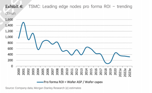 单日市值狂跌 1000 亿元,大摩做空台积电