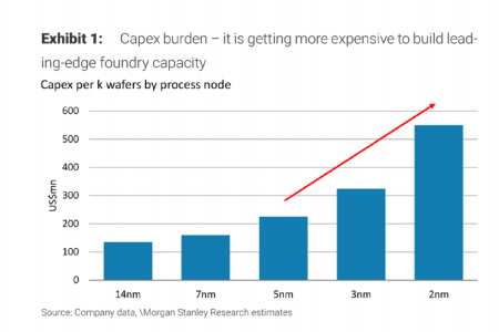 单日市值狂跌 1000 亿元,大摩做空台积电