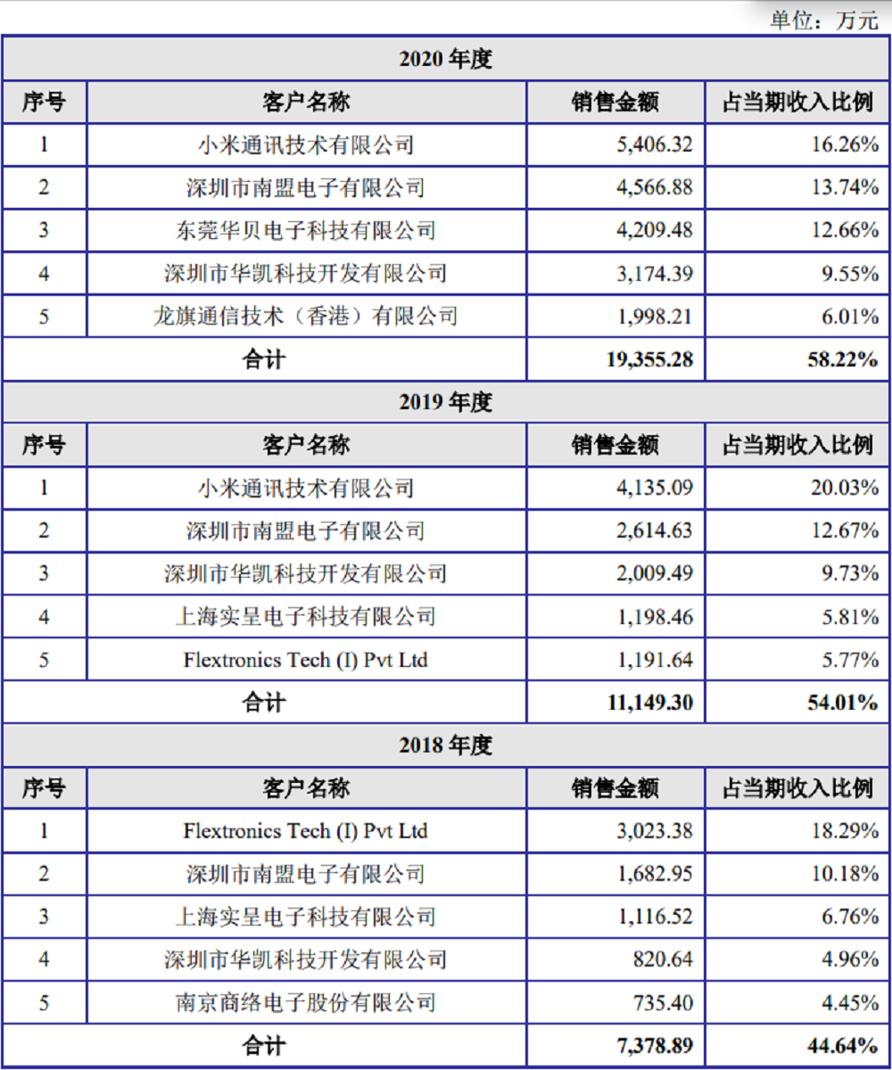 获华为、小米投资,射频滤波器供应商冲刺科创板,拟募资 9.6 亿元