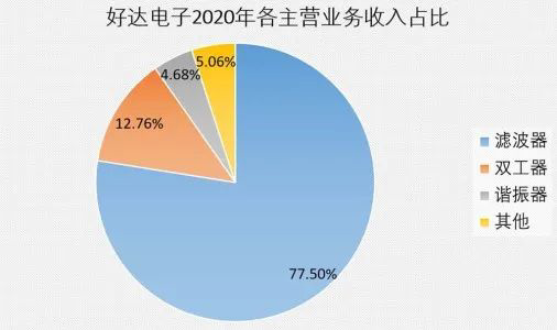 获华为、小米投资,射频滤波器供应商冲刺科创板,拟募资 9.6 亿元