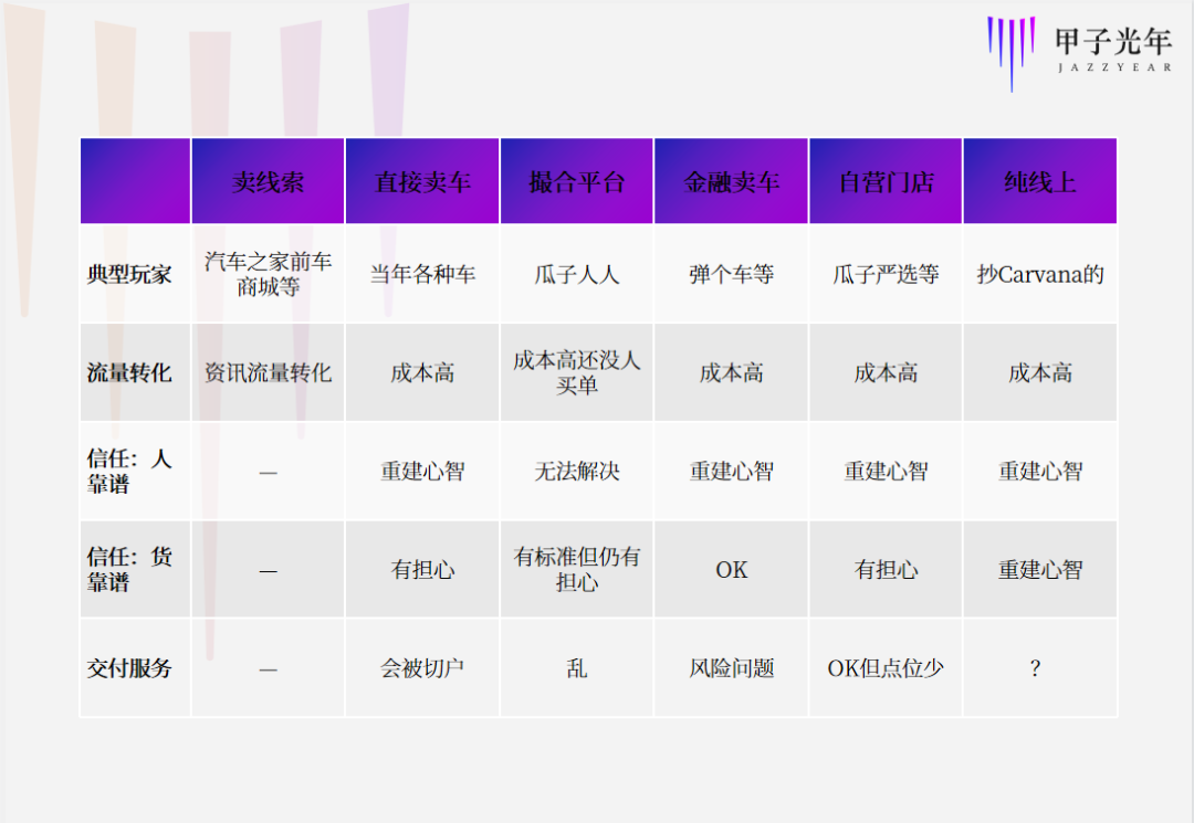 对不起,汽车电商没有捷径