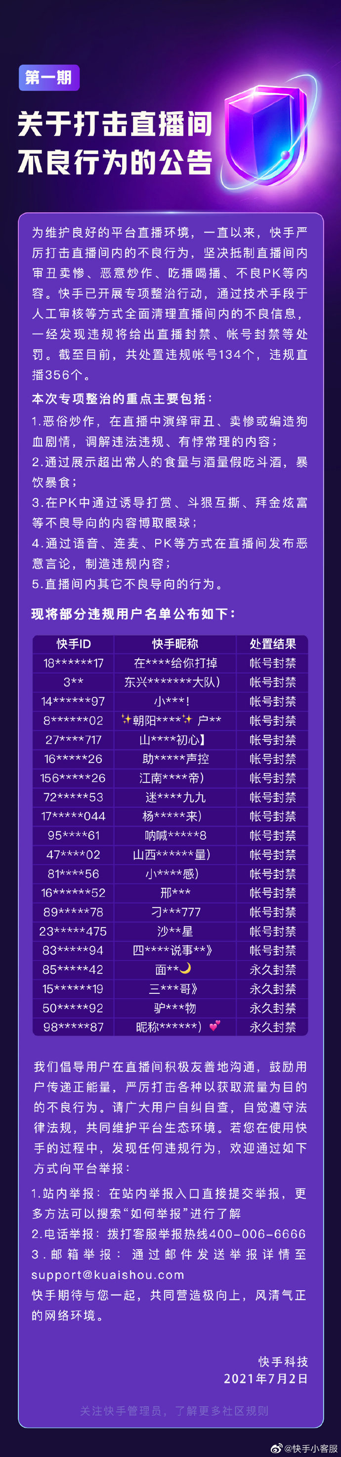 快手:已处置审丑卖惨、恶意炒作、吃播喝播等违规帐号 134 个,违规直播 356 个
