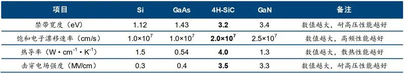 揭秘第三代芯片材料碳化硅!国产替代黄金赛道