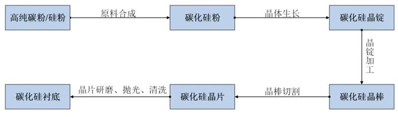 揭秘第三代芯片材料碳化硅!国产替代黄金赛道