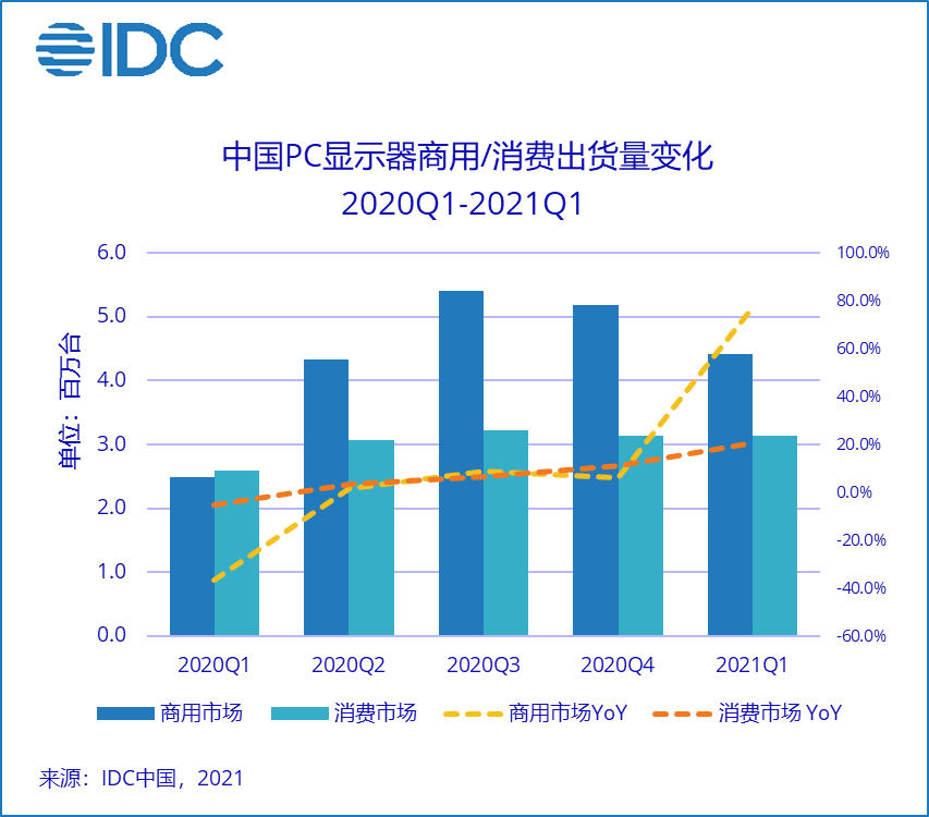 IDC:联想凭借翻倍的出货量成中国最大 PC 显示器制造商,价格持续上涨中
