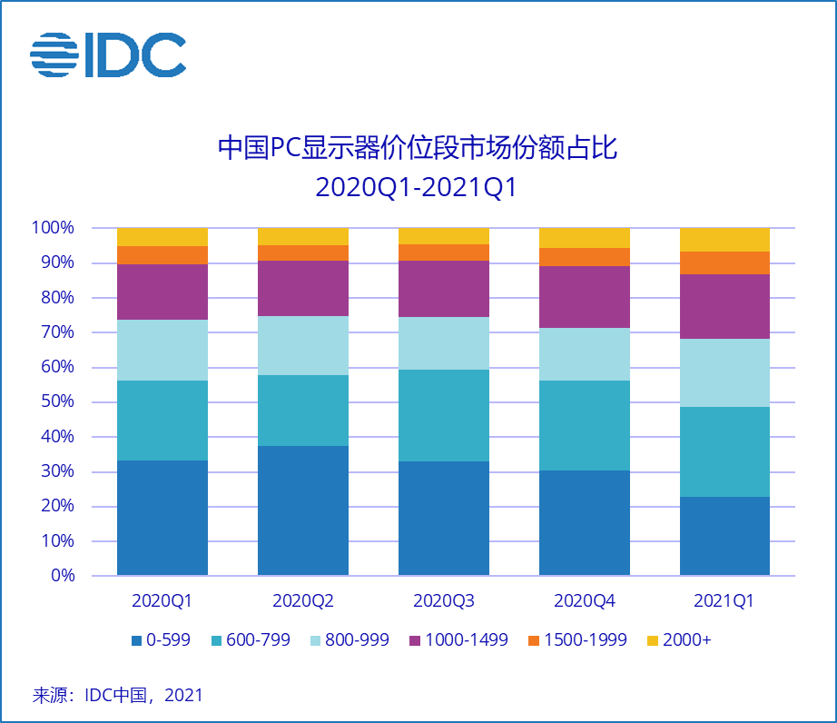 IDC:联想凭借翻倍的出货量成中国最大 PC 显示器制造商,价格持续上涨中 图片