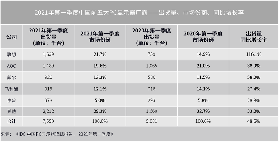 IDC:联想凭借翻倍的出货量成中国最大 PC 显示器制造商,价格持续上涨中