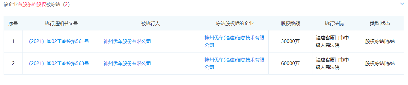 神州优车所持超 52 亿股权被司法冻结