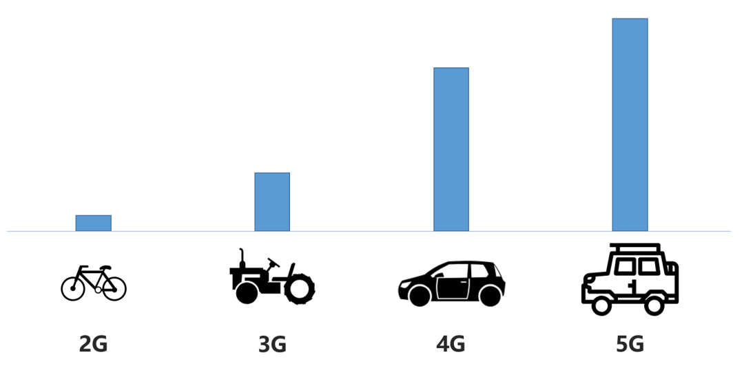 到底该如何看待 5G?