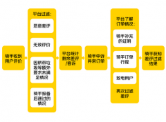 美团：骑手关心的差评申诉问题正在改进中！