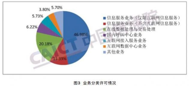 中国信通院:全国增值电信业务经营许可企业共 106281 家,区域发展不均衡特征突出