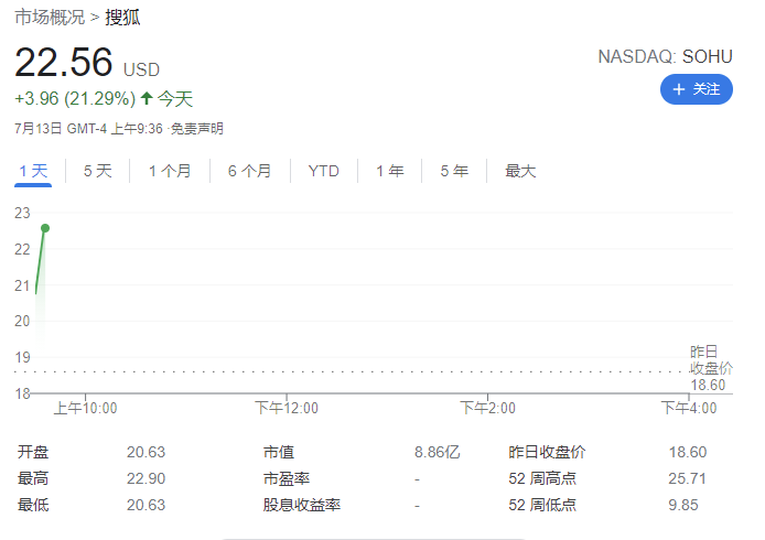 腾讯收购搜狗:搜狐涨超 20%,搜狗美股现报 8.88 美元涨 2%