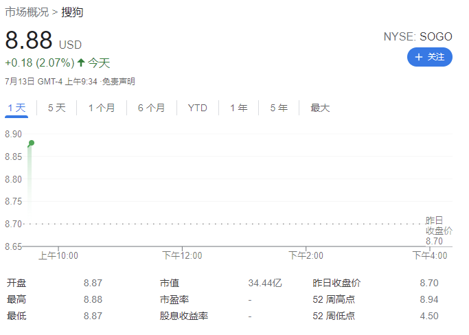 腾讯收购搜狗:搜狐涨超 20%,搜狗美股现报 8.88 美元涨 2%