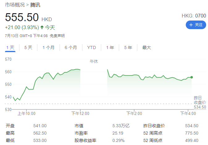 腾讯收购搜狗:搜狐涨超 20%,搜狗美股现报 8.88 美元涨 2%