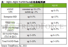 TrendForce：预计第三季度 NAND 芯片价格上涨