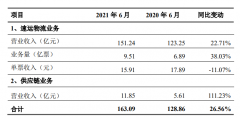 顺丰控股：6 月营收 163.09 亿元
