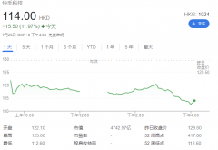 快手市值大跌：将对恶意编造研报干扰市场行为启动法律程序！