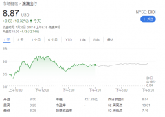 滴滴称私有化的传闻不实，此前一度涨逾 45%