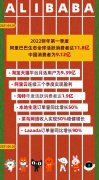 阿里巴巴发布 2022 财年第一财季财报：营收 2057.4 亿元