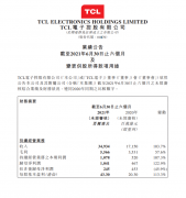 TCL 电子：TCL 智屏上半年销售量达 1127 万台