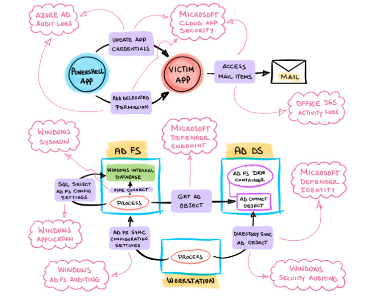 A flowchart of the security events collected from the first simulation in Microsoft SimuLand