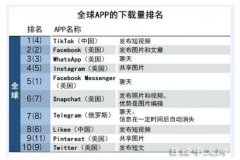下载量被 TikTok 超越的 Facebook，期待“元宇宙”改变战局