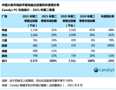联想刘军：Q1 消费平板电脑中国销量增速超 10 倍