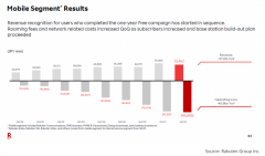 日本乐天移动发布财报：今年 Q2 运营亏损同比扩大 85%
