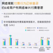 网络电影用户档期研究：6 成用户有单片付费意愿！