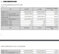 格力电器半年报：上半年净利润 94.57 亿元