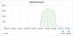 Cloudflare：成功应对史上最大规模 DDoS 攻击！