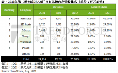 TrendForce：DRAM 总产值 Q2 达 241 亿美元