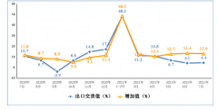 工信部：前 7 个月规模以上电子信息制造业增加值同比增长 18.7%